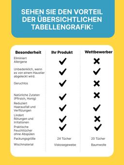 Mittel zur Entfernung von Allergenen aus Tierhaaren in Form von Feuchttüchern, 25 St., 20x30 cm 8